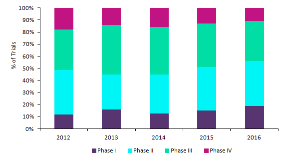 Phase Iii Trials Lead In Australia Clinical Trials Arena 