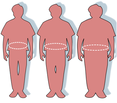 Obesity-waist circumference